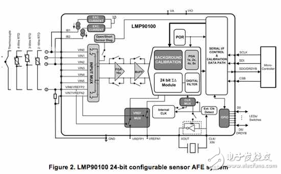 圖2 LMP90100 24位可配置傳感器AFE系統