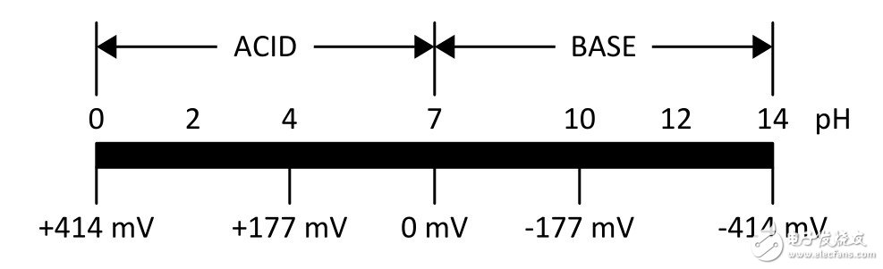 圖7 pH刻度