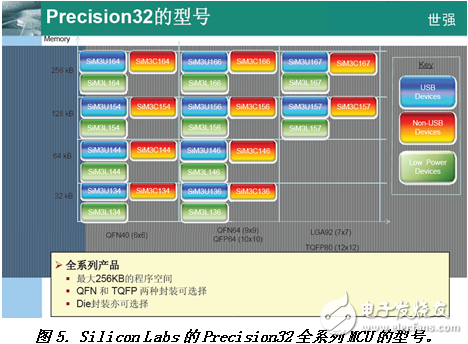 Cortex-M3 MCU如何走出差異化的8位單片機替代之路