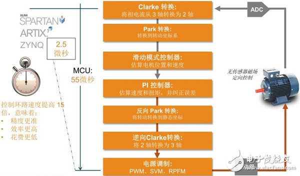 圖1 相比MCU方案而言，賽靈思的電機控制方案能助力將性能提高15 倍