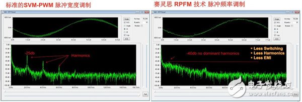 圖2 標準的SVM-PWM 脈沖寬度調制和賽靈思 RPFM 技術脈沖頻率調制對比