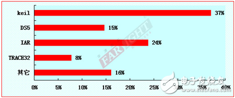 2012-2013嵌入式工程師調(diào)查報告