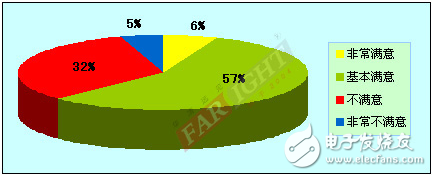 2012-2013嵌入式工程師調查報告