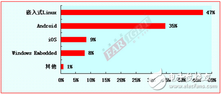 2012-2013嵌入式工程師調查報告