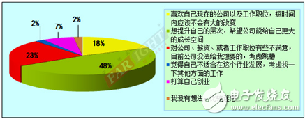 2012-2013嵌入式工程師調查報告