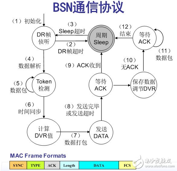 圖 BSN通信協議