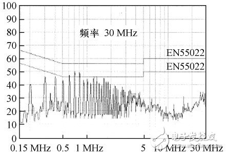 圖14 變壓器內(nèi)部設(shè)置兩層屏蔽銅箔的傳導EMI 測試結(jié)果