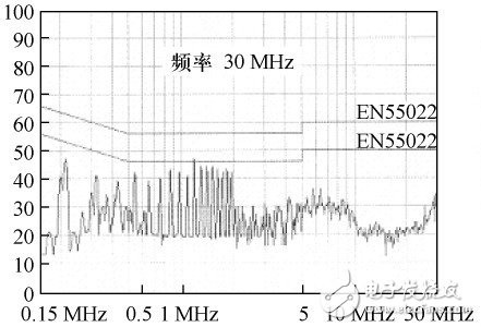 圖8 變壓器內(nèi)部不設(shè)置屏蔽在電路中增設(shè)共模濾波電感的傳導EMI 測試結(jié)果