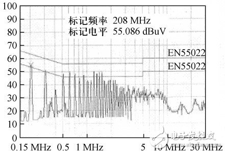 圖13 變壓器內(nèi)部設(shè)置2 層屏蔽繞組的傳導EMI 測試結(jié)果