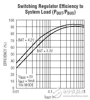 LTC4088 Typical Application