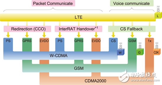 圖1 評估多模 LTE 智能手機的模擬環境