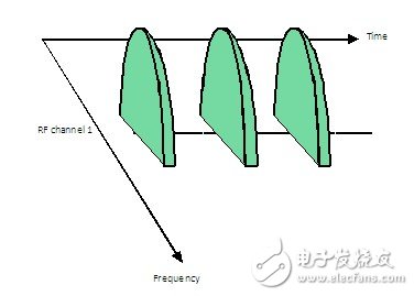 圖4. 時域冗余