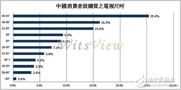 中國消費(fèi)者半年內(nèi)欲購買之液晶電視尺寸