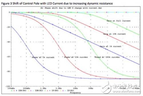 圖3 電容和LED動態電阻將控制環路極點設為大約30Hz