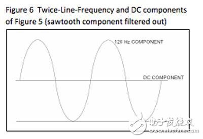 圖6 雙線頻率和圖5直流分量