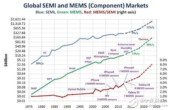 MEMS芯片市場（綠線）較半導體市場（藍線）的成長更快，并將在2023年達到1兆片的市場規模