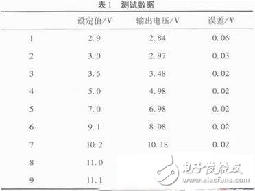 測試數據