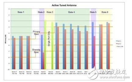 圖5：覆蓋所有3G/ 4G應(yīng)用，且具有兩個(gè)MIMO天線端口的狀態(tài)調(diào)諧式iMAT結(jié)構(gòu)