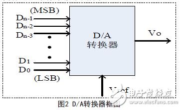 圖2 D/A轉換器框圖