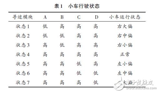 表1 小車行駛狀態