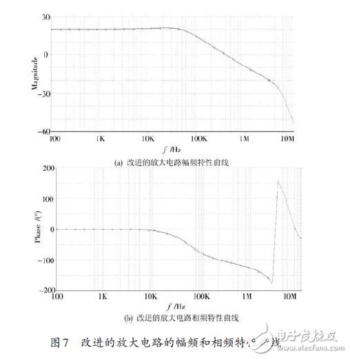 圖7 改進的放大電路的幅頻和相頻特性曲線