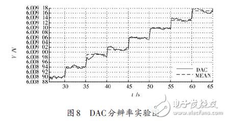 圖8 DAC分辨率實(shí)驗(yàn)圖