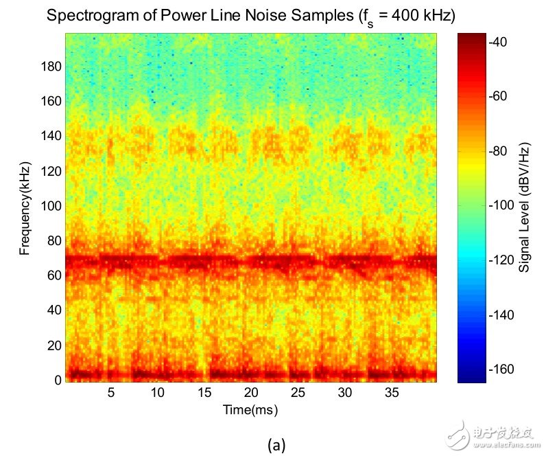 （a）原電線噪聲的時間頻率攝譜儀顯示了電線噪聲的復雜結構。注意各種循環平穩噪聲成分及其光譜內容；