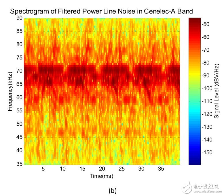 （b） G3-PLC 調制解調器所見的 Cenelec‐A頻段內的電線噪聲。注意在62至72kHz的頻率范圍內120/240Hz噪聲分量強50dB