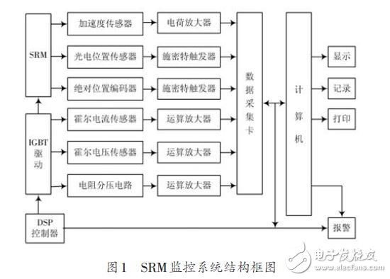 圖1 SRM監(jiān)控系統(tǒng)結構框圖