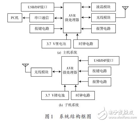 圖1 系統(tǒng)結(jié)構(gòu)框圖