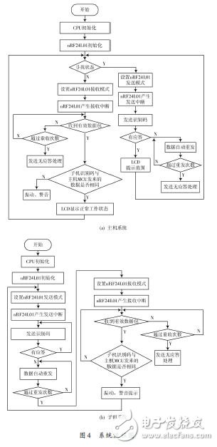 圖4 系統(tǒng)流程圖