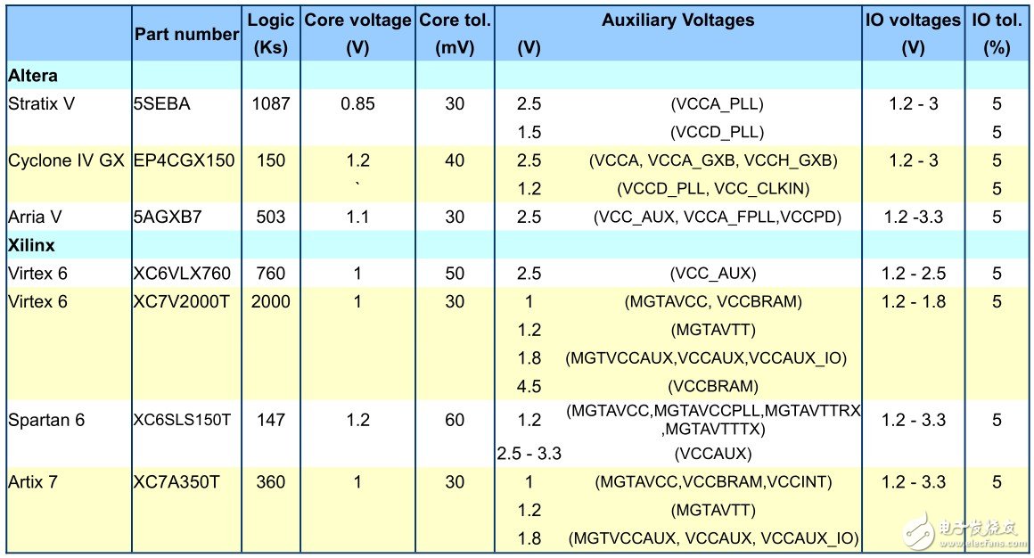表1包含Altera和Xilinx器件需要的一些典型電壓軌，分為三個核心電壓：I/O電壓、收發器電壓和輔助電壓