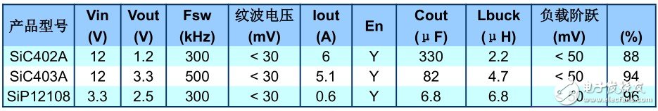 表3：PowerCAD仿真結果