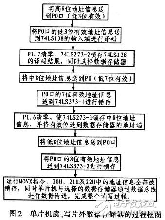 單片機(jī)讀