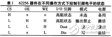 存儲器件在不同操作方式下控制引腳電平的狀態(tài)