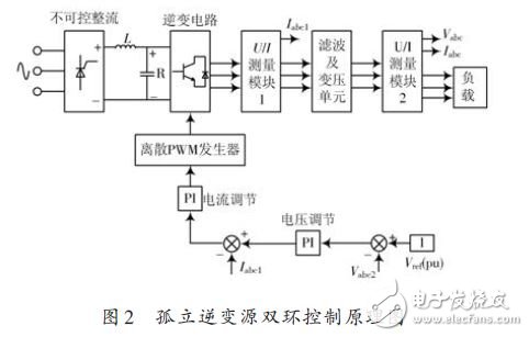 圖2 孤立逆變源雙環(huán)控制原理圖