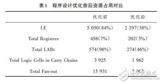 表1 程序設計優化前后資源占用對比