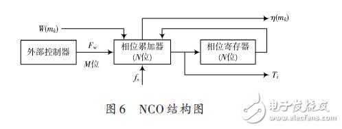 圖6 NCO結構圖