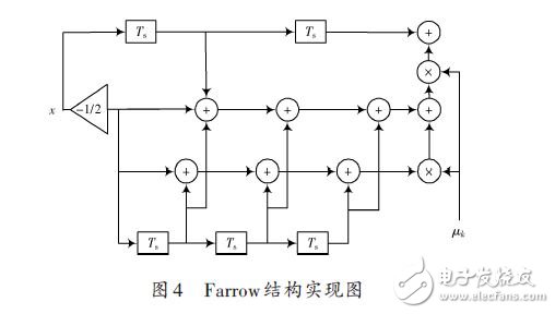 Farrow結構實現圖