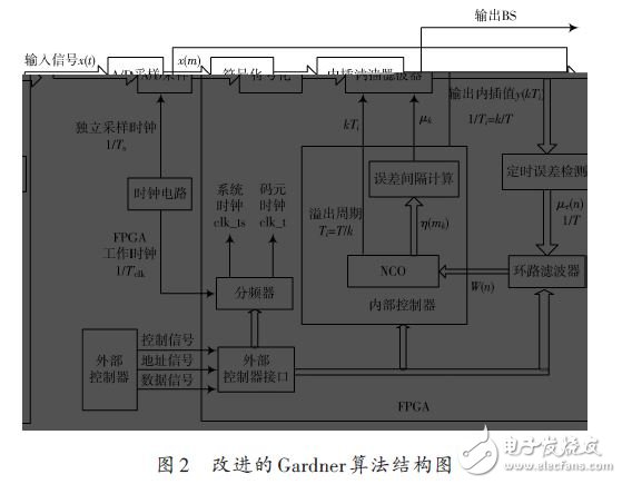 圖2 改進的Gardner算法