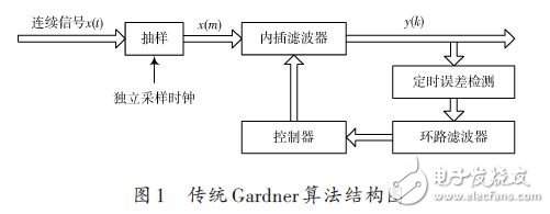 傳統Gardner算法結構如圖1所示。