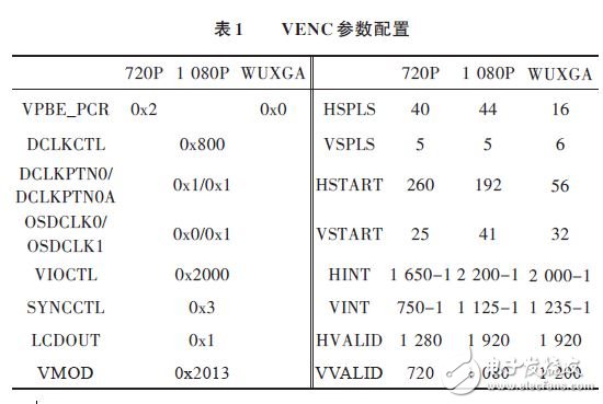 表1 VENC參數配置