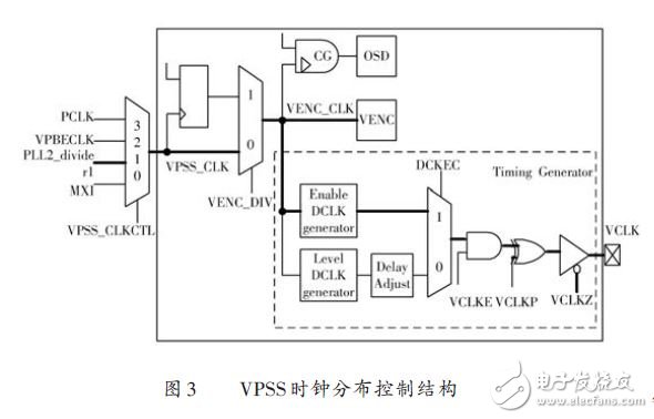 圖3 VPSS時鐘分布控制結構