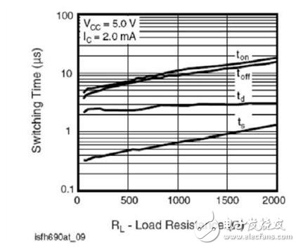 圖4 開關時間對比SFH690BT相關負載電阻