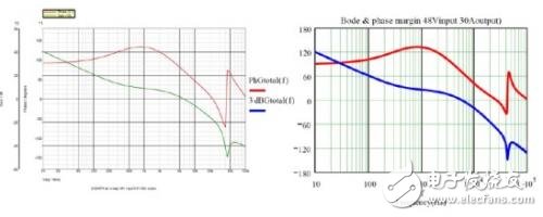 圖8 48Vdc輸入和3.3V/30A輸出工作狀態下計算與測量總電壓環路曲線圖比較