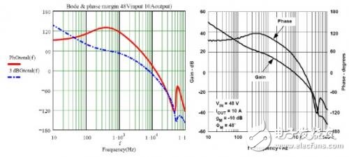 圖10 48Vdc輸入和3.3V/10A輸出工作狀態下計算與測量的總電壓環路曲線圖比較