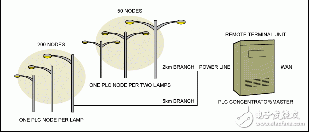 圖3. 采用PLC的市政路燈網(wǎng)絡(luò)示例。