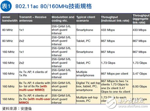 802.11ac 80/160MHz技術規格