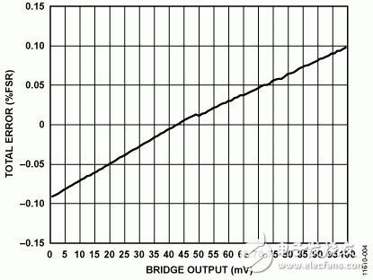 圖4. 輸出電流（%FSR）的總誤差與電橋電壓的關系（VCC= 25 V）