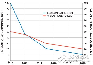 圖1. LED燈具成本的細分1